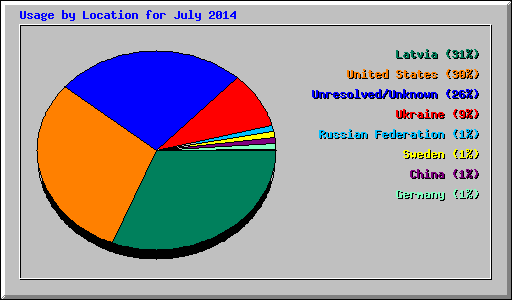 Usage by Location for July 2014
