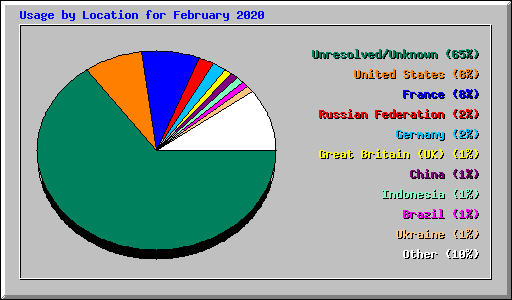 Usage by Location for February 2020