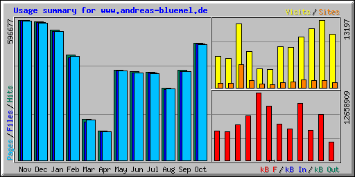 Usage summary for www.andreas-bluemel.de